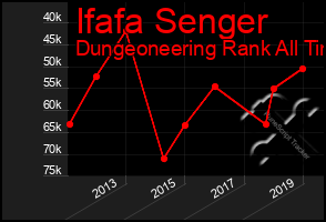 Total Graph of Ifafa Senger