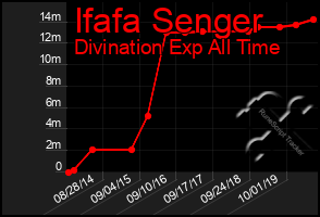 Total Graph of Ifafa Senger