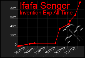 Total Graph of Ifafa Senger