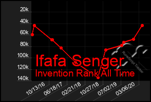 Total Graph of Ifafa Senger