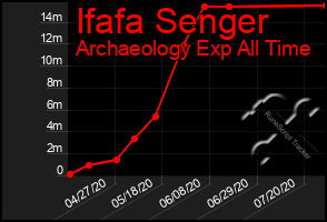 Total Graph of Ifafa Senger