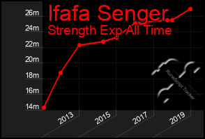 Total Graph of Ifafa Senger