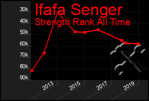 Total Graph of Ifafa Senger