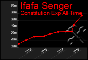 Total Graph of Ifafa Senger