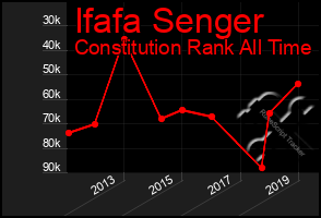 Total Graph of Ifafa Senger