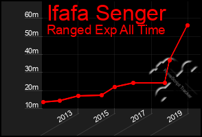 Total Graph of Ifafa Senger