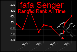 Total Graph of Ifafa Senger
