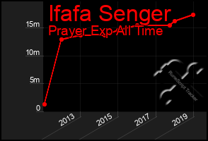 Total Graph of Ifafa Senger