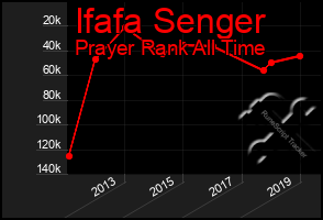 Total Graph of Ifafa Senger