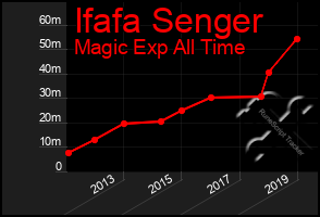 Total Graph of Ifafa Senger