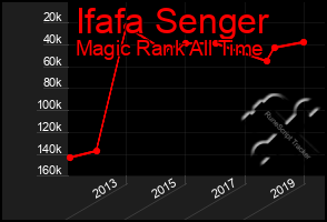 Total Graph of Ifafa Senger