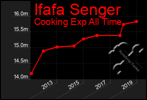 Total Graph of Ifafa Senger