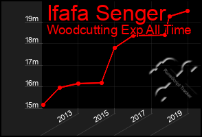 Total Graph of Ifafa Senger