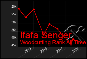 Total Graph of Ifafa Senger