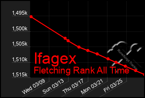 Total Graph of Ifagex