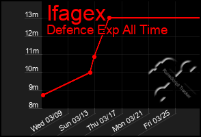 Total Graph of Ifagex