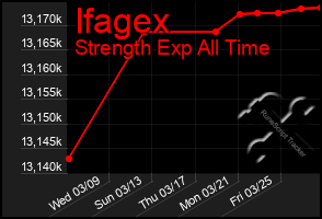 Total Graph of Ifagex