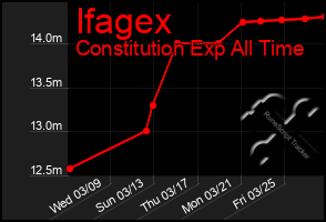 Total Graph of Ifagex