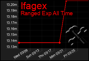 Total Graph of Ifagex