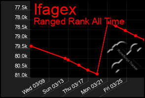 Total Graph of Ifagex