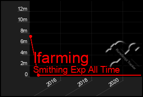 Total Graph of Ifarming