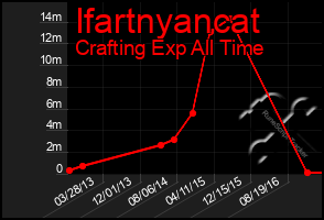 Total Graph of Ifartnyancat