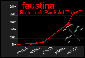 Total Graph of Ifaustina