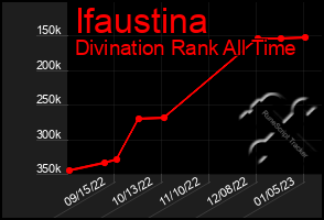 Total Graph of Ifaustina