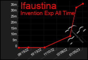 Total Graph of Ifaustina