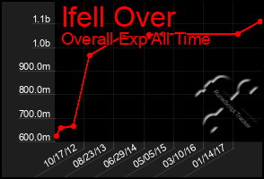 Total Graph of Ifell Over