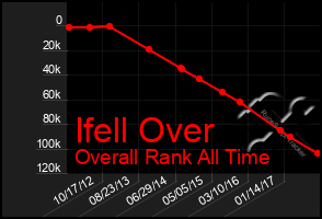 Total Graph of Ifell Over