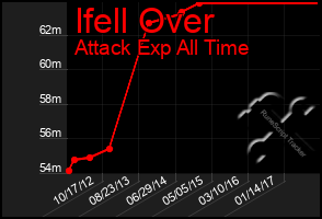 Total Graph of Ifell Over