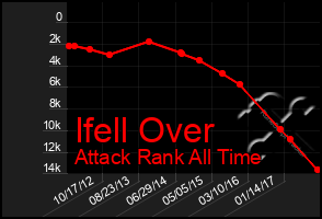 Total Graph of Ifell Over