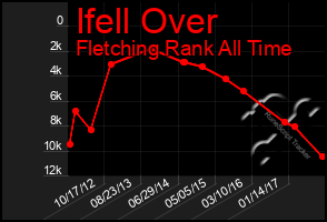 Total Graph of Ifell Over