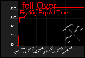 Total Graph of Ifell Over