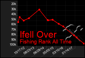 Total Graph of Ifell Over