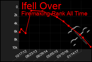 Total Graph of Ifell Over