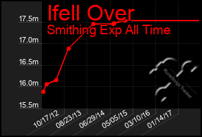 Total Graph of Ifell Over