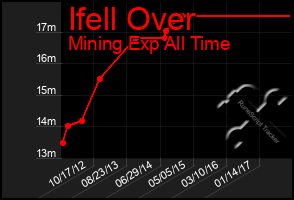 Total Graph of Ifell Over