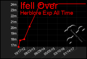 Total Graph of Ifell Over