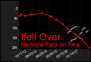 Total Graph of Ifell Over