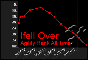 Total Graph of Ifell Over