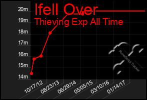 Total Graph of Ifell Over