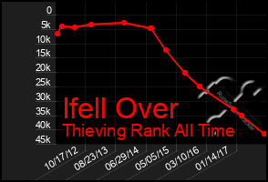 Total Graph of Ifell Over