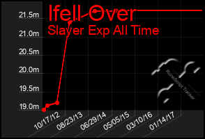 Total Graph of Ifell Over