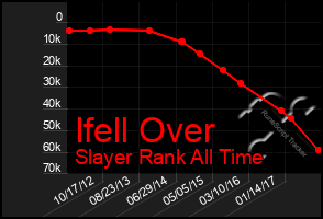 Total Graph of Ifell Over