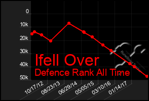 Total Graph of Ifell Over