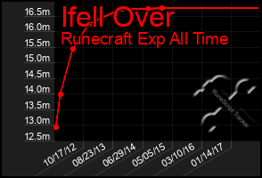 Total Graph of Ifell Over