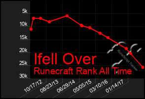 Total Graph of Ifell Over