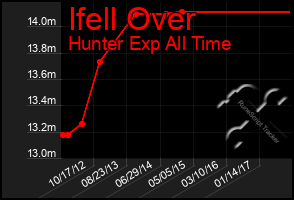 Total Graph of Ifell Over